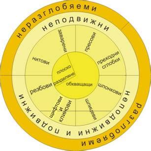 СЪЕДИНЕНИЯ НА МАШИННИТЕ ЕЛЕМЕНТИ