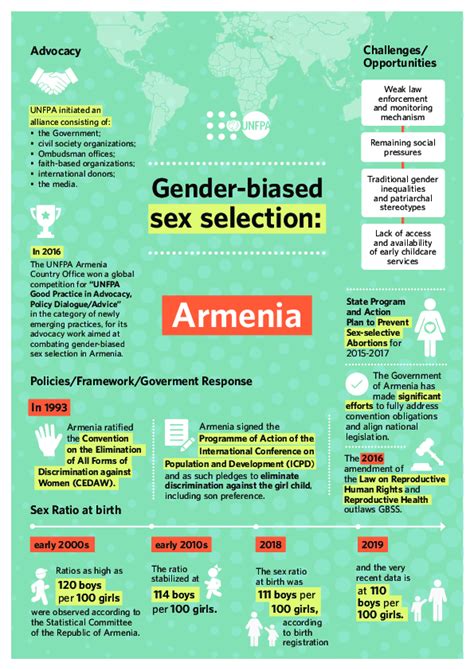 Armenia Gender Biased Sex Selections Explained United Nations