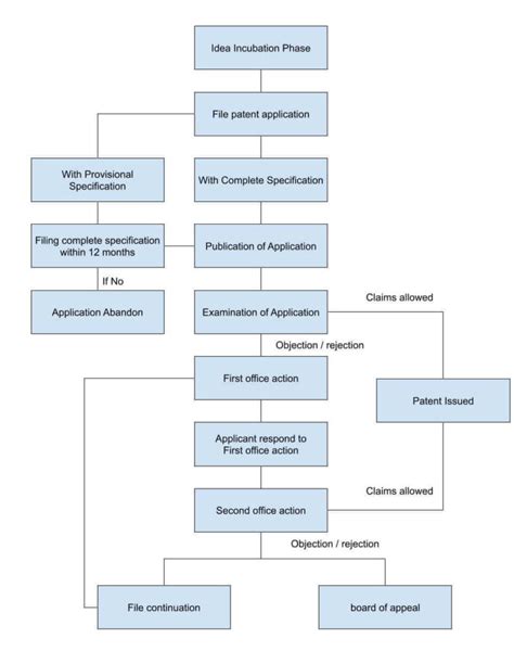 4 Complete Steps And Flow Chart From Idea To Granted Patent