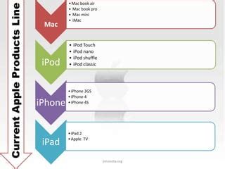 Apple product lines | PPT