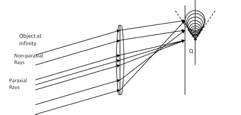 Optical Aberrations