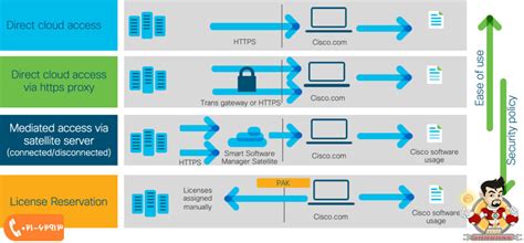 Cisco Smart Licensing