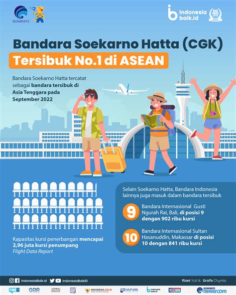 Bandara Soekarno Hatta CGK Tersibuk Se ASEAN Indonesia Baik