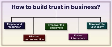 Nurturing Trust In Business Important Elements