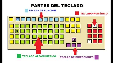 Tristeza Arne Seguid As Dibujo De Un Teclado Y Sus Partes Ladrillo