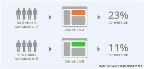 A B Testing Best Practices Can Save You Time Money And Effort Heres How