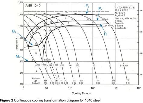 Solved Explain Using The Cct Curves Which Microstructures Chegg