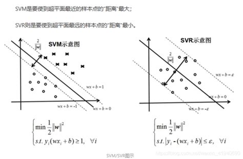 支持向量回归（svr）的详细介绍以及推导算法 Csdn博客