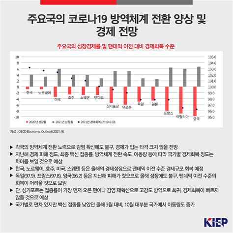 주요국의 코로나19 방역체계 전환 양상 및 경제 전망 숫자로 보는 세계경제 멀티미디어자료 발간물 대외경제정책연구원