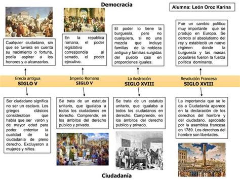 Linea Del Tiempo Democracia Y Ciudadania