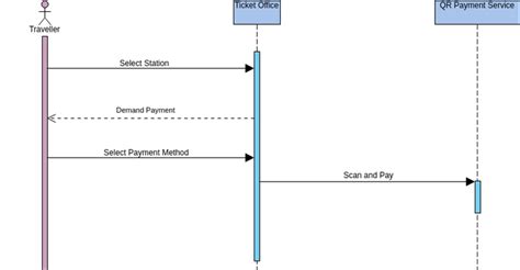 Ticket Sequence Diagram Visual Paradigm User Contributed Diagrams