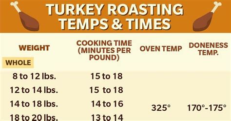 Having Thanksgiving Dinner Right On Time Is Easy When You Know How Long To Cook A Turkeyevery