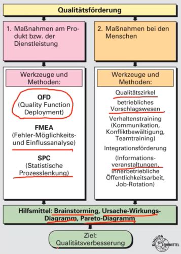 QM Lehrbrief 1 Kapitel 3 Karteikarten Quizlet