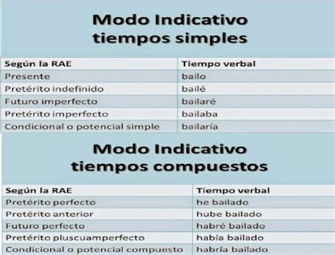 Qué es el modo indicativo Con ejemplos Ejemplos del modo indicativo