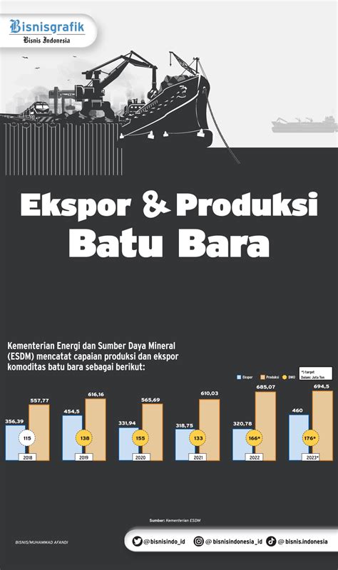 KEBIJAKAN PEMENUHAN DMO BATU BARA Regulasi Masuki Tahap Finalisasi