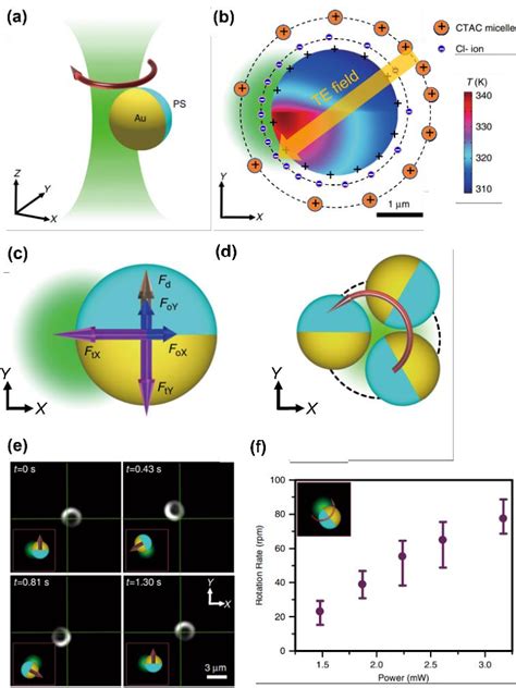 Opto Thermoelectric Rotation Technique A 3D Schematic Illustration