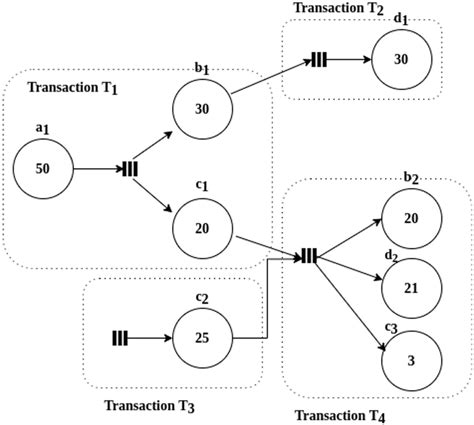 Modeling Transaction Graph G From Bitcoin Download Scientific Diagram