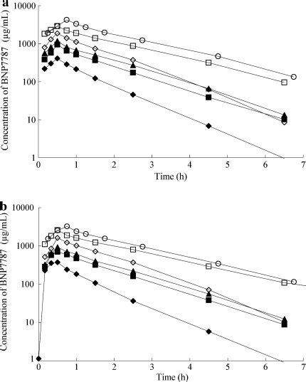 Plasma Concentrationtime Curves Of Bnp7787 In Patients Receiving