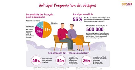 Comment préparer ses obsèques Détail des démarches