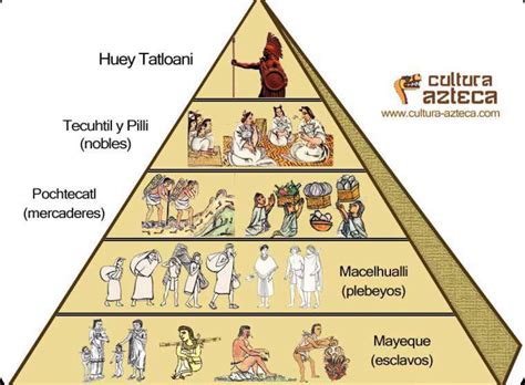 Cronología de la cultura precolombina y pirámides sociales MRS