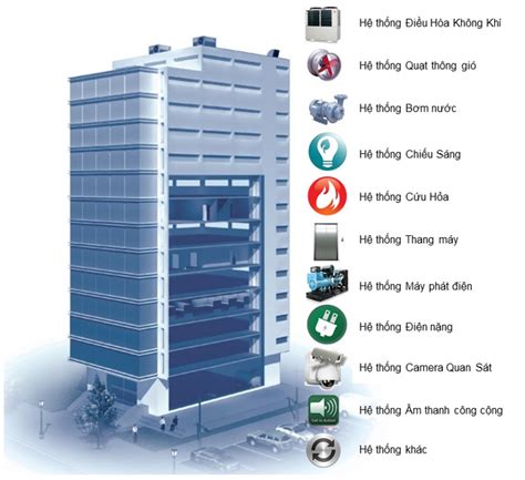 Quy trình quản lý kỹ thuật tòa nhà nhanh chóng và hiệu quả 2020 Viện