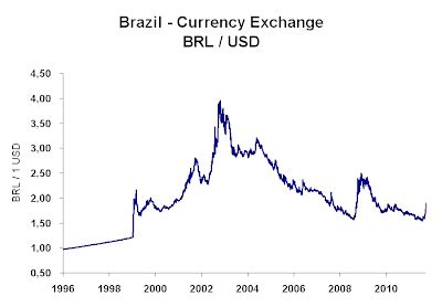 Brazil Monitor: Brazil and Exchange Rate Policy