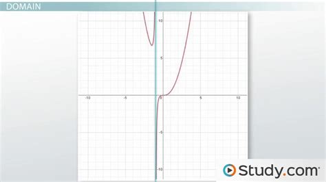 Domain & Range of Rational Functions | Definition & Graph - Lesson | Study.com