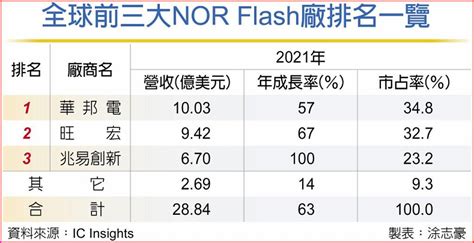 華邦電旺宏 Nor Flash拓市有成 上市櫃 旺得富理財網