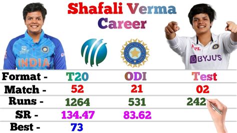 Shafali Verma Batting Career Odi T20 Test Match Runs 4s 6s