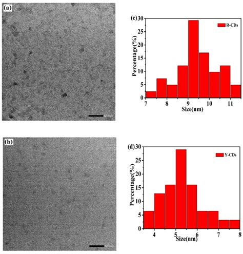 Synthesis Of Multicolor Carbon Dots Based On Solvent Control And Its