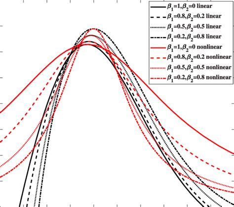 Linear and nonlinear stability curves under different β 1 and β 2 ...