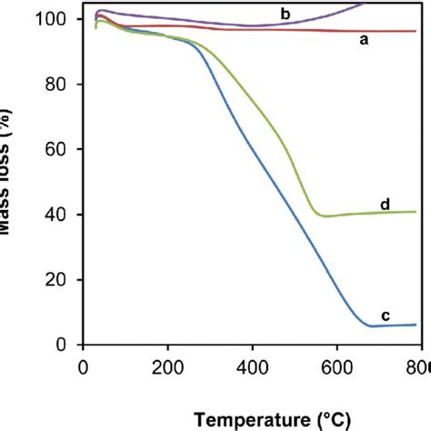 Xrd Patterns Of A H 2 N Sio 2 Core B H 2 N Sio 2 Ni Nanocomposite Download Scientific