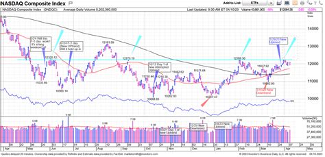 4 10 2023H UPTREND Day 8 Nasdaq Slips Below 12 000 Volume Low Waiting