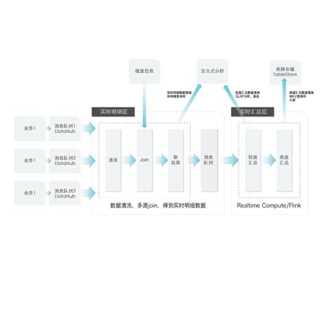 云上大数据数仓解决方案 大数据平台 阿里云