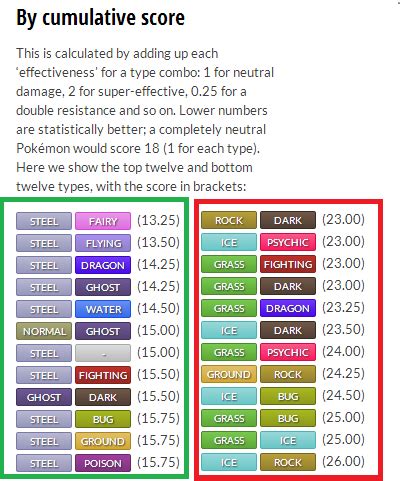 Best and worst type combinations in Pokémon | Pokémon | Know Your Meme