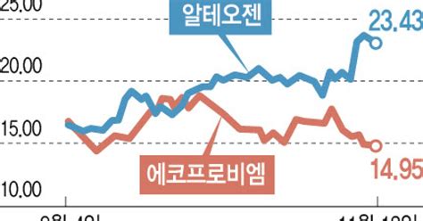 알테오젠 코스닥 ‘대장주 굳히기에코프로비엠 격차 8兆