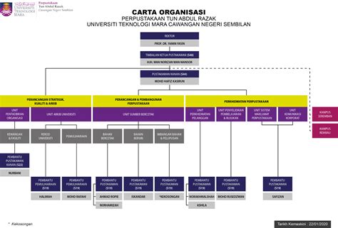 Organization Chart Uitm Negeri Sembilan Library