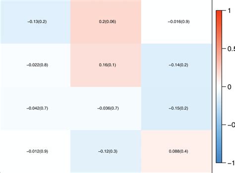 Module Trait Associations Each Row Corresponds To A Module Eigengene