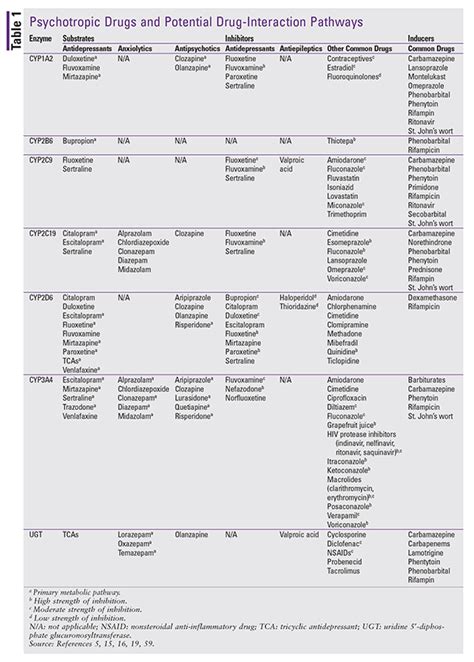 Lesson: Psychotropic Drug Interactions: A Review