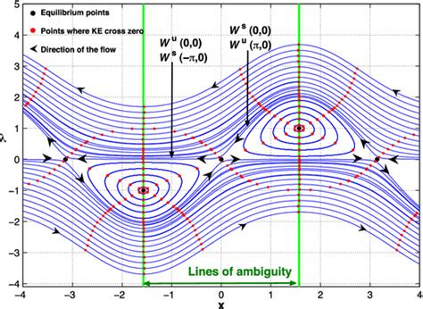 Hamiltonian Phase Space Of The System Given In Showing Stable And