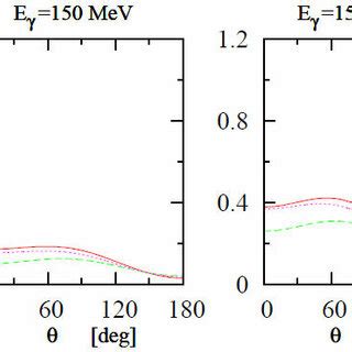 Color online The differential cross section for the reaction γd π 0