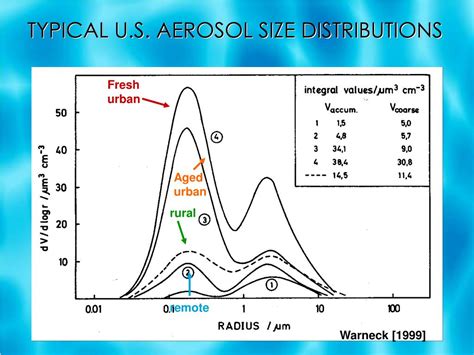 Ppt Aerosols Powerpoint Presentation Free Download Id2952964