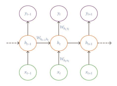 A generalised RNN model, where the RNN output is computed and the ...