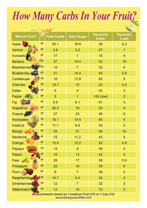 Die besten 25+ Carbs in fruit Ideen auf Pinterest | Zählwaagen ...