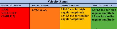 How To Train With Specific Velocity Zones Velocity Based Training