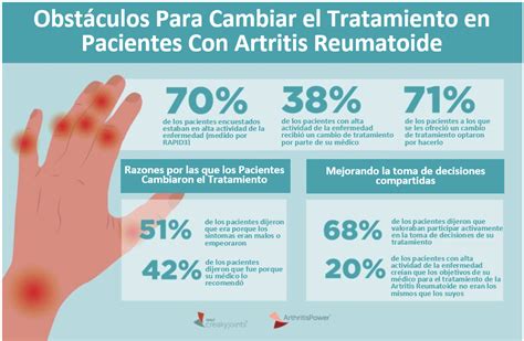 Los Pacientes Con Artritis Reumatoide Con Actividad Alta De La