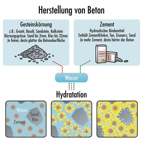 Beton Selber Mischen Universalbeton Und Magerbeton