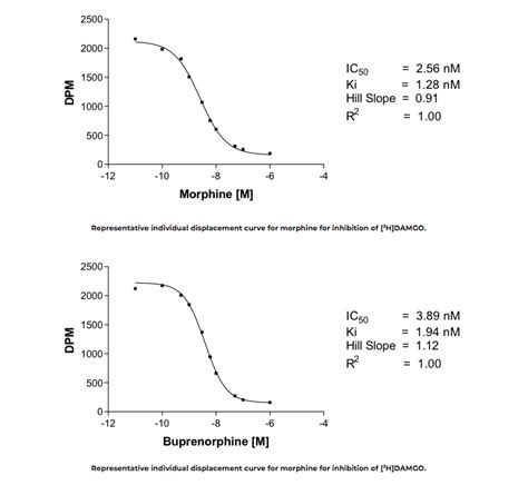 Receptor Binding Technical Notes Sygnature Discovery