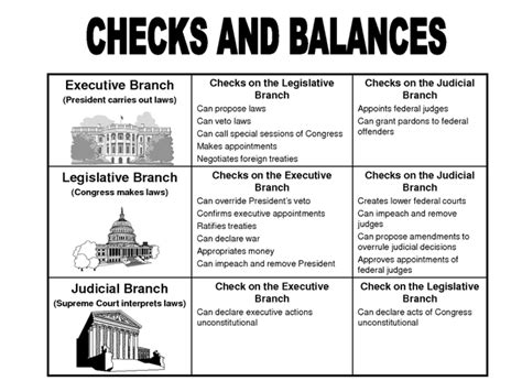 Checks and balances - Constitution Website