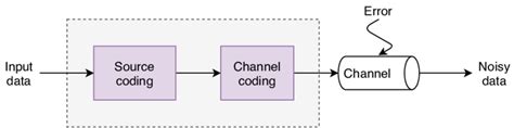 1: Encoding process of communication systems. The sequencing process ...